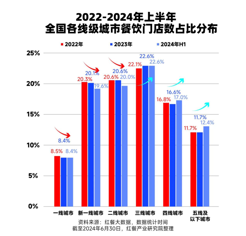 2024中国餐饮报告：今天还有魄力开店的人，需要知道的3大变化