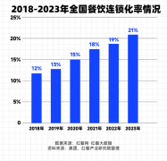 2024中国餐饮报告：今天还有魄力开店的人