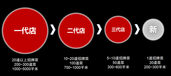 终于有人把费大厨6年门店翻5倍的原因讲明白了！