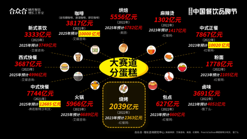 合众合姚哲：烧烤是很好的创业项目，不要卷低价