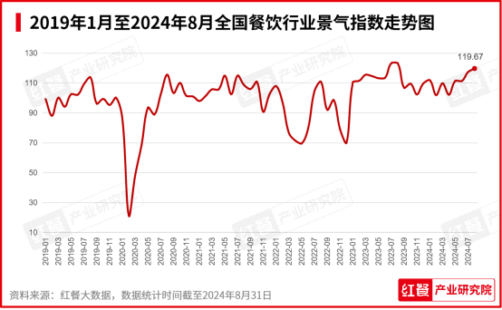 2024年9月餐饮月报：茶饮、火锅稳步上新