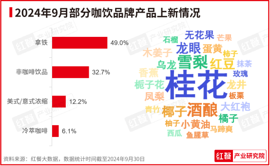 2024年9月餐饮月报：茶饮、火锅稳步上新，​咖饮上新有所放缓