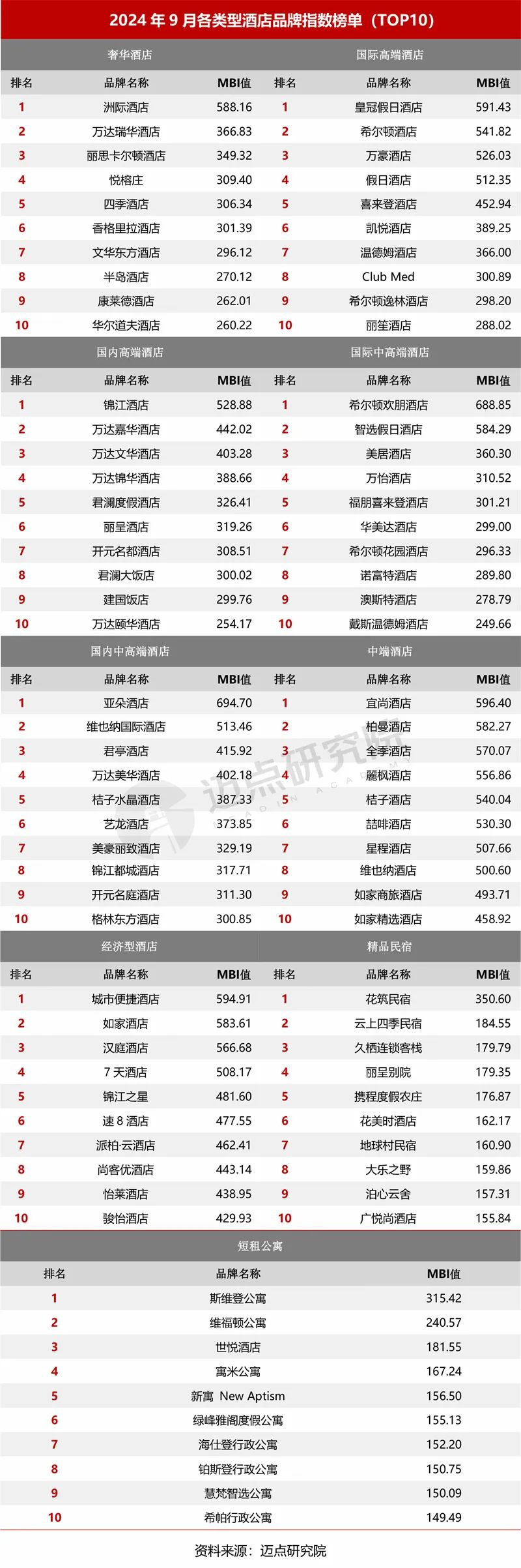 2024年9月中国酒店业发展报告