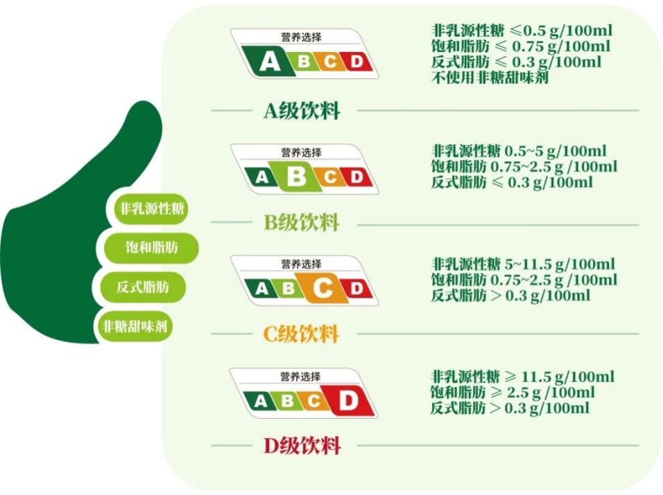 上海饮料分级实施效果如何？调研结果来了