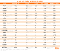 新茶饮9月新开2101家，7分甜门店跌破100