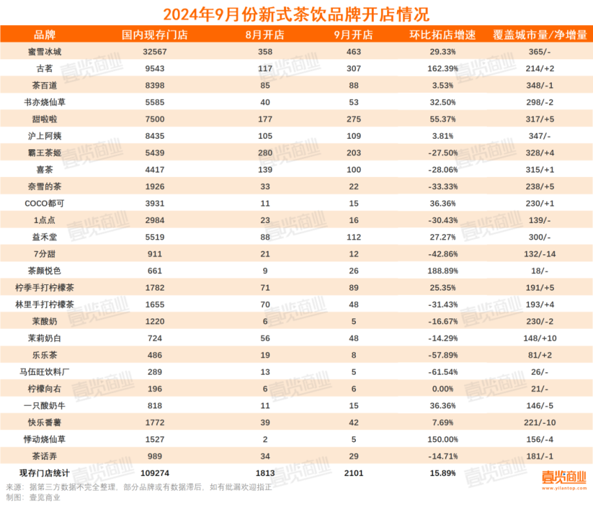 新茶饮9月新开2101家，7分甜门店跌破1000