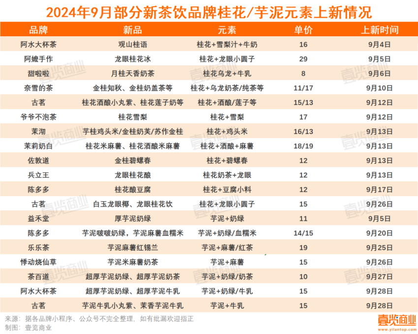 新茶饮9月新开2101家，7分甜门店跌破1000