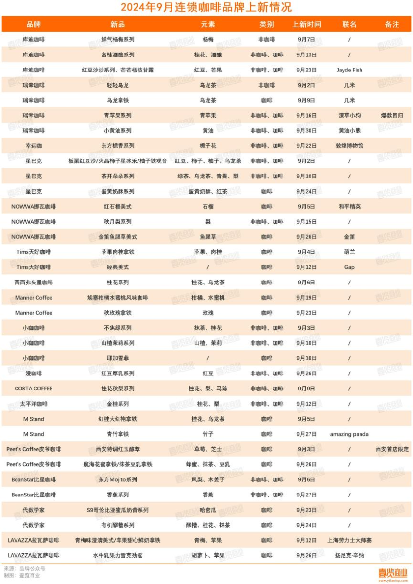 第三季度开店再下滑，咖啡市场还有什么新故事？