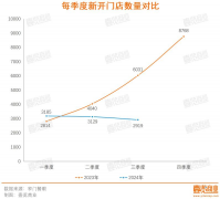 第三季度开店再下滑，咖啡市场还有什么新故事