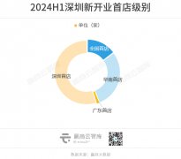 2024年上半年深圳开了170家首店，其中餐饮