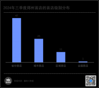 郑州Q3首店84家，餐饮与零售持续加码