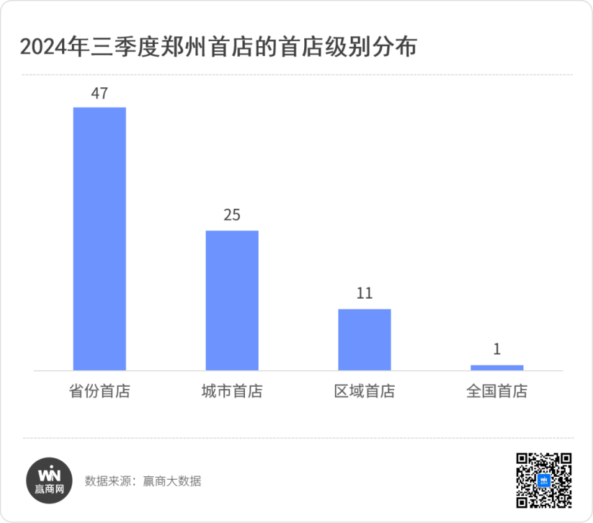 郑州Q3首店84家，餐饮与零售持续加码