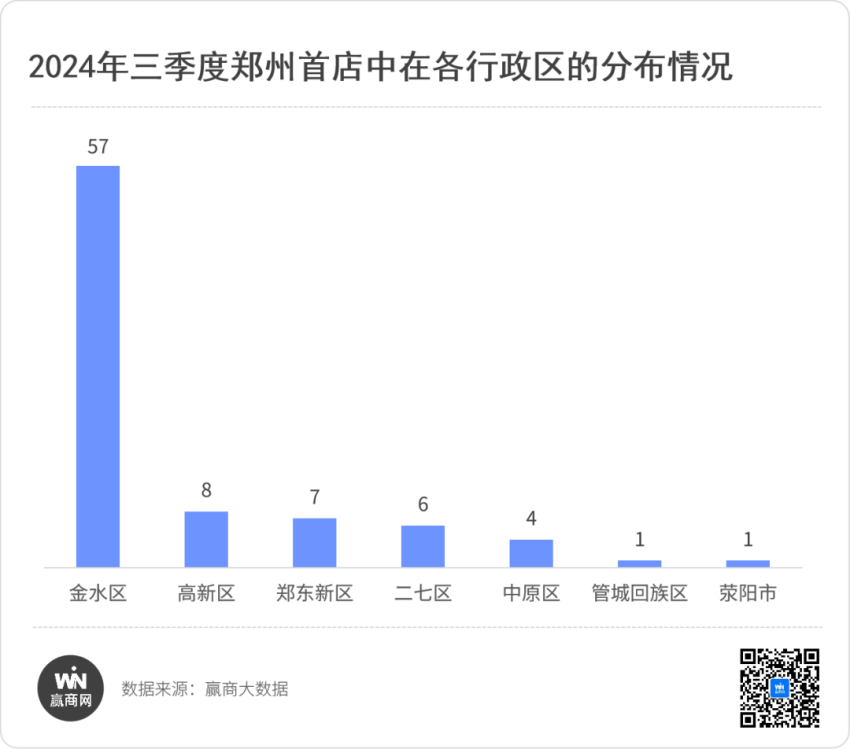 郑州Q3首店84家，餐饮与零售持续加码