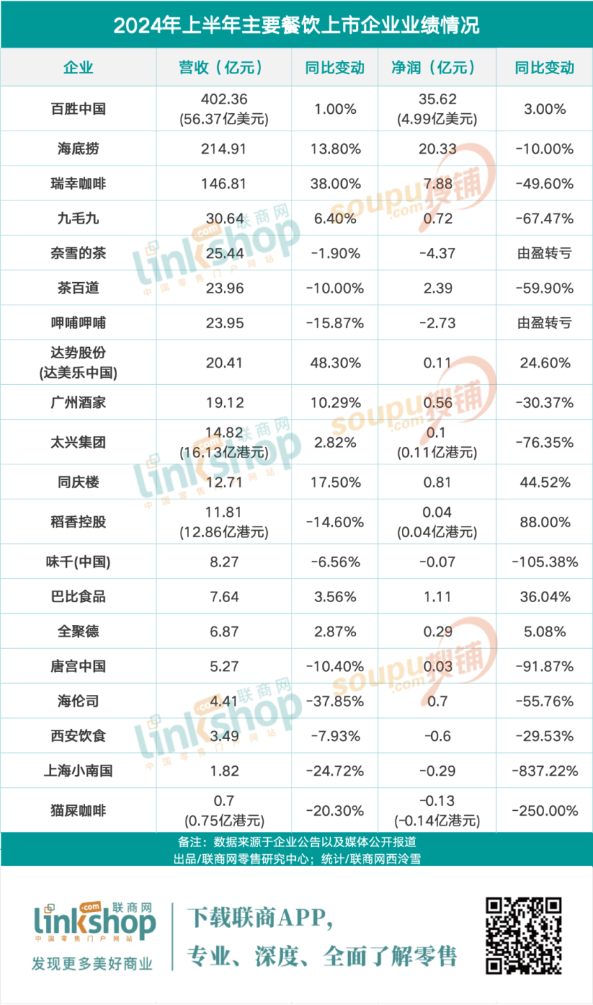 餐饮“最难”上半年，近半数企业营收净利双降