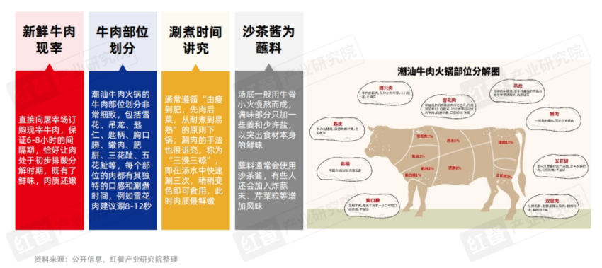 《粤式火锅发展与机会研究报告2024》发布： “鲜”与“本味”，粤式火锅正卷席全国