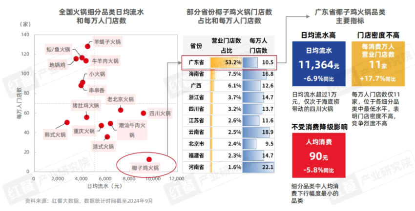 《粤式火锅发展与机会研究报告2024》发布： “鲜”与“本味”，粤式火锅正卷席全国