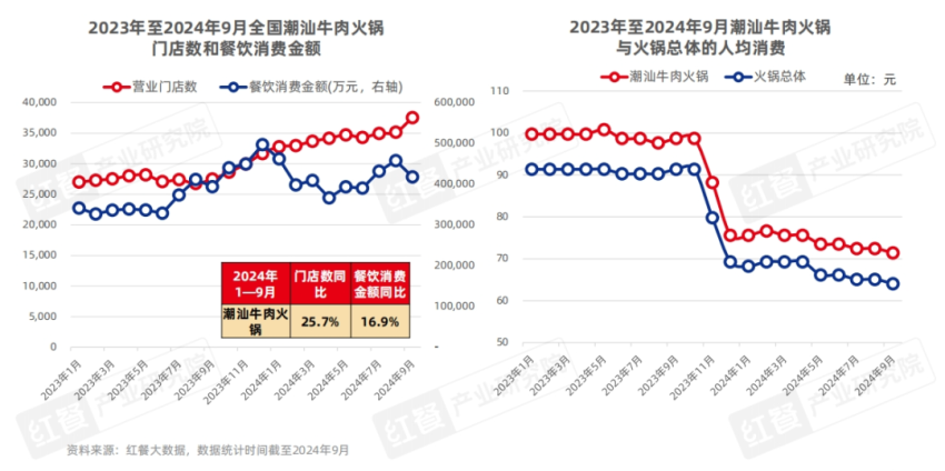 《粤式火锅发展与机会研究报告2024》发布： “鲜”与“本味”，粤式火锅正卷席全国