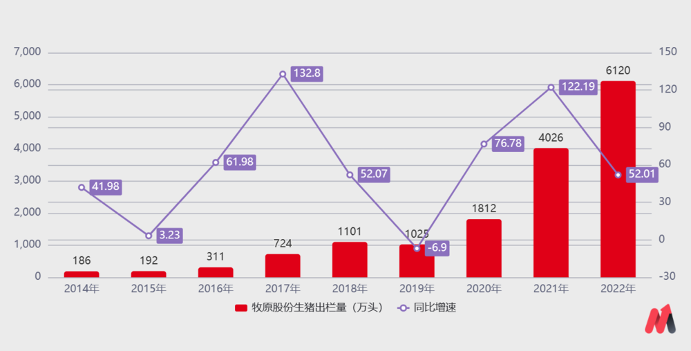 日赚1亿元的牧原，天花板不高