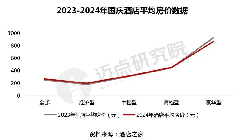 2024年10月中国酒店业发展报告