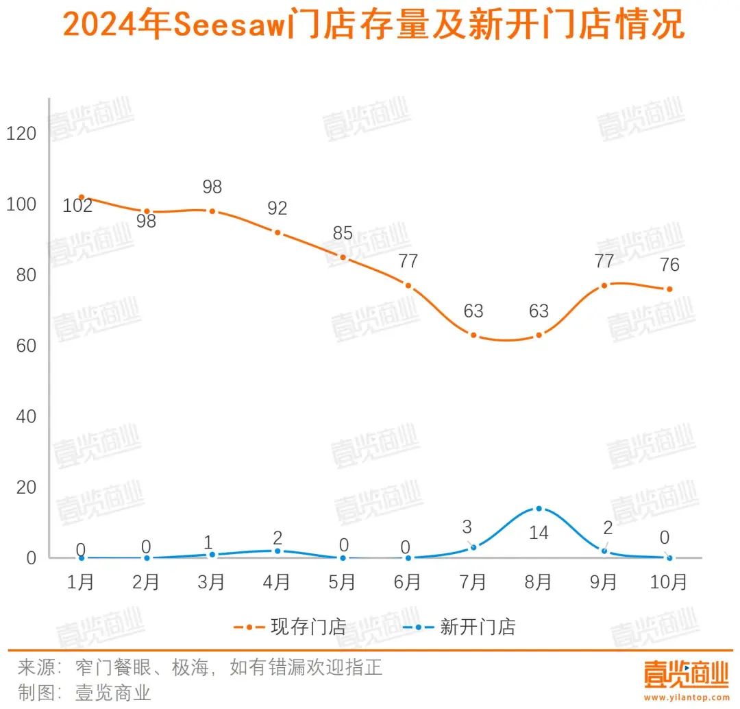 创始人被限高，每周关一家店，Seesaw的故事讲不下去了？