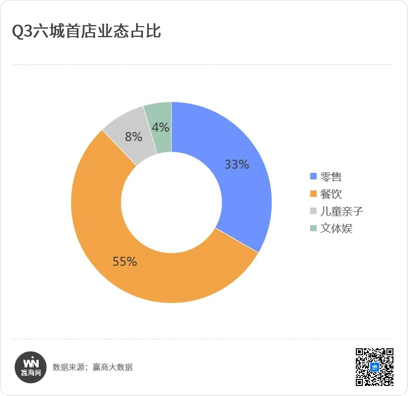 Q3首店报告| 66家首店在泉州、莆田等六城落地，餐饮业态受捧