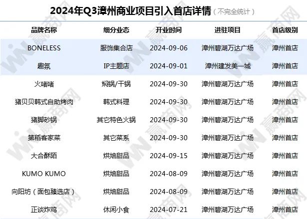 Q3首店报告| 66家首店在泉州、莆田等六城落地，餐饮业态受捧