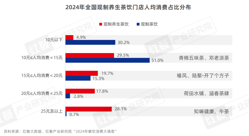 规模超百亿元，门店数超6000家！养生茶饮，下一个风口？