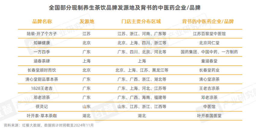 规模超百亿元，门店数超6000家！养生茶饮，下一个风口？