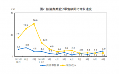 国家统计局：10月餐饮收入4952亿元，同比