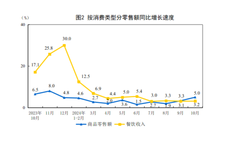 国家统计局：10月餐饮收入4952亿元，同比增长3.2%