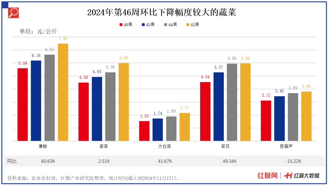 19种蔬菜价格环比下降2.86%，青椒、菠菜、菜花降价最狠