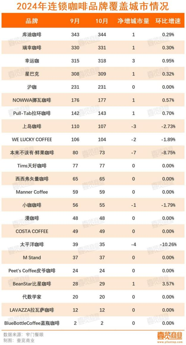 10月开店数量同比下滑超八成，咖啡品牌发力店中店