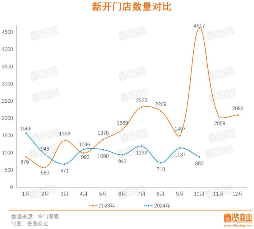 10月开店数量同比下滑超八成，咖啡品牌发力店中店