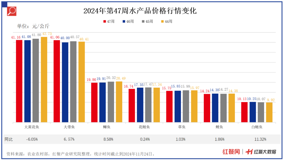 土豆、黄瓜涨价，猪肉、牛肉价格持续下跌