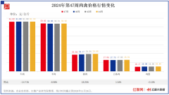 土豆、黄瓜涨价，猪肉、牛肉价格持续下