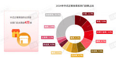 全国门店总数超4万家，这个地方菜系正异