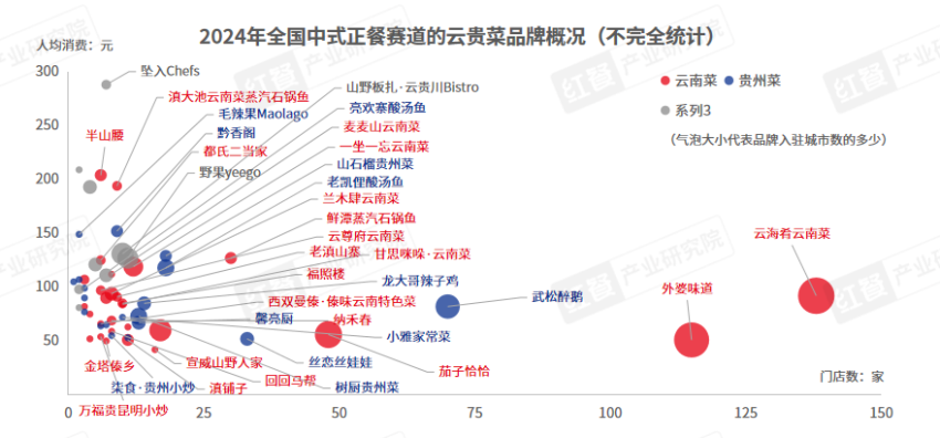 全国门店总数超4万家，这个地方菜系正异军突起