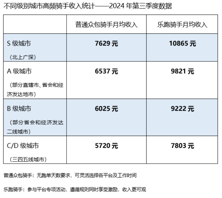 美团三季度高频骑手月均收入5720元-10865元