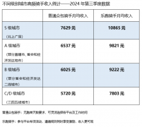 美团三季度高频骑手月均收入5720元-1086