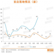 第三季度全国首店数达新高，烘焙和茶咖